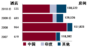 中國引領亞太地區酒店建設浪潮