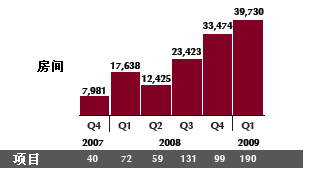 中國引領亞太地區酒店建設浪潮